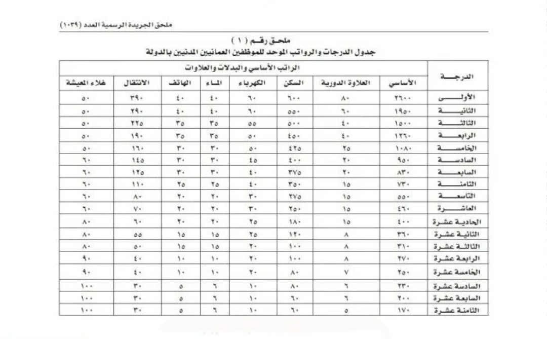 جدول الدرجات الخدمة المدنية سلطنة عمان